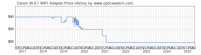 Price History Graph for Canon W-E1 WiFi Adapter