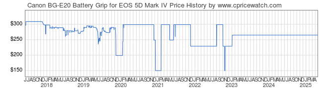 Price History Graph for Canon BG-E20 Battery Grip for EOS 5D Mark IV