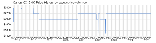 Price History Graph for Canon XC15 4K