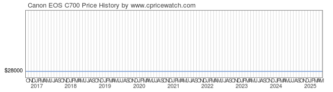 Price History Graph for Canon EOS C700