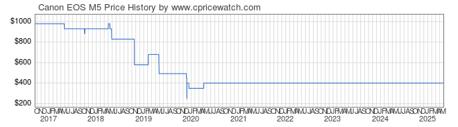 Price History Graph for Canon EOS M5