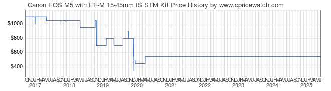 Price History Graph for Canon EOS M5 with EF-M 15-45mm IS STM Kit