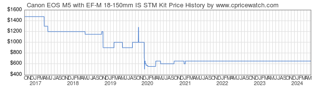 Price History Graph for Canon EOS M5 with EF-M 18-150mm IS STM Kit