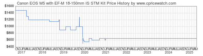 Price History Graph for Canon EOS M5 with EF-M 18-150mm IS STM Kit