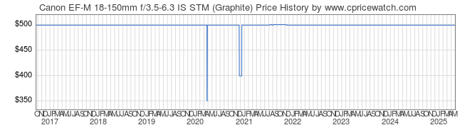 Price History Graph for Canon EF-M 18-150mm f/3.5-6.3 IS STM (Graphite)