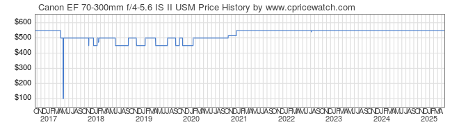 Price History Graph for Canon EF 70-300mm f/4-5.6 IS II USM