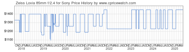 Price History Graph for Zeiss Loxia 85mm f/2.4 for Sony