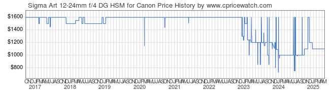 Price History Graph for Sigma Art 12-24mm f/4 DG HSM for Canon