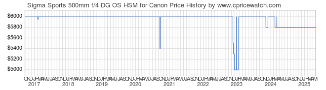 Price History Graph for Sigma Sports 500mm f/4 DG OS HSM for Canon