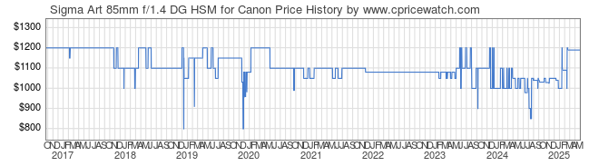 Price History Graph for Sigma Art 85mm f/1.4 DG HSM for Canon