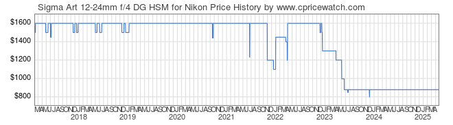 Price History Graph for Sigma Art 12-24mm f/4 DG HSM for Nikon