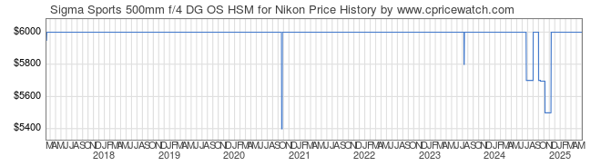 Price History Graph for Sigma Sports 500mm f/4 DG OS HSM for Nikon