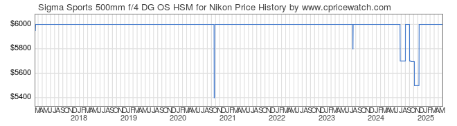 Price History Graph for Sigma Sports 500mm f/4 DG OS HSM for Nikon