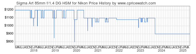 Price History Graph for Sigma Art 85mm f/1.4 DG HSM for Nikon