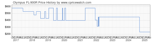 Price History Graph for Olympus FL-900R