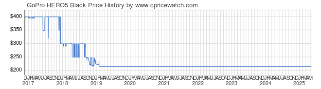 Price History Graph for GoPro HERO5 Black