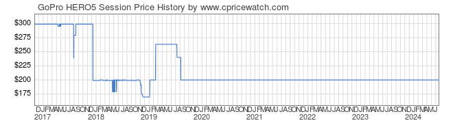 Price History Graph for GoPro HERO5 Session