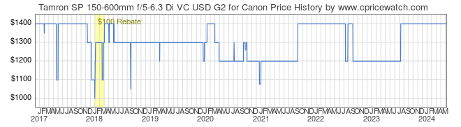 Price History Graph for Tamron SP 150-600mm f/5-6.3 Di VC USD G2 for Canon
