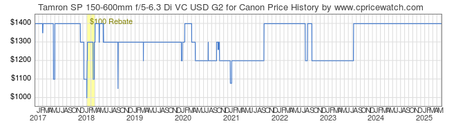 Price History Graph for Tamron SP 150-600mm f/5-6.3 Di VC USD G2 for Canon
