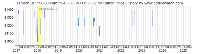 Price History Graph for Tamron SP 150-600mm f/5-6.3 Di VC USD G2 for Canon