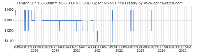 Price History Graph for Tamron SP 150-600mm f/5-6.3 Di VC USD G2 for Nikon