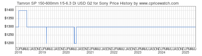 Price History Graph for Tamron SP 150-600mm f/5-6.3 Di USD G2 for Sony