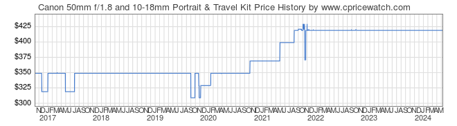 Price History Graph for Canon 50mm f/1.8 and 10-18mm Portrait & Travel Kit