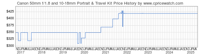 Price History Graph for Canon 50mm f/1.8 and 10-18mm Portrait & Travel Kit