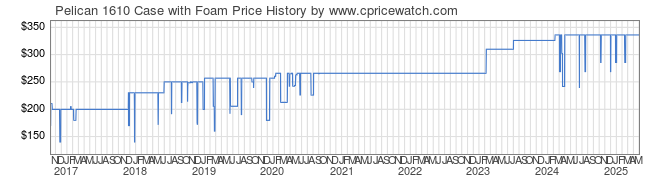 Price History Graph for Pelican 1610 Case with Foam