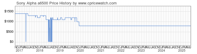 Price History Graph for Sony Alpha a6500 (ILCE-6500)