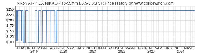 Price History Graph for Nikon AF-P DX NIKKOR 18-55mm f/3.5-5.6G VR