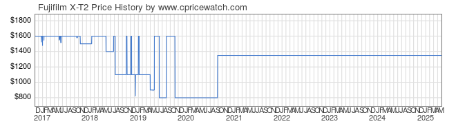 Price History Graph for Fujifilm X-T2