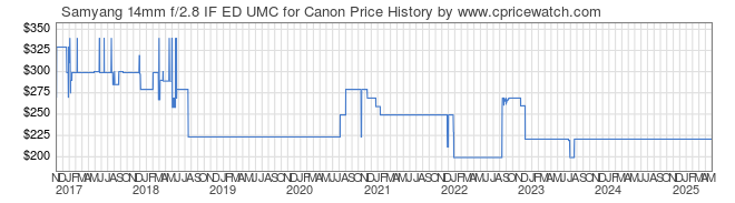 Price History Graph for Samyang 14mm f/2.8 IF ED UMC for Canon