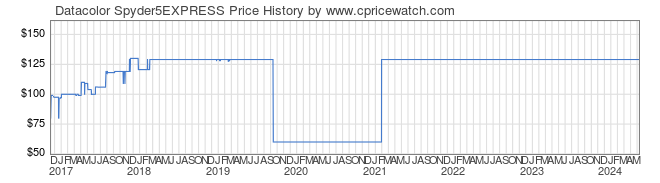 Price History Graph for Datacolor Spyder5EXPRESS