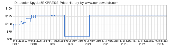 Price History Graph for Datacolor Spyder5EXPRESS