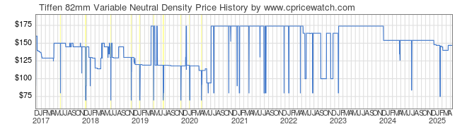 Price History Graph for Tiffen 82mm Variable Neutral Density