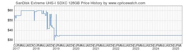 Price History Graph for SanDisk Extreme UHS-I SDXC 128GB