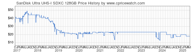 Price History Graph for SanDisk Ultra UHS-I SDXC 128GB