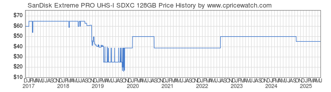 Price History Graph for SanDisk Extreme PRO UHS-I SDXC 128GB