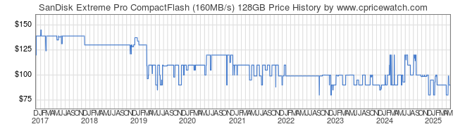 Price History Graph for SanDisk Extreme Pro CompactFlash (160MB/s) 128GB