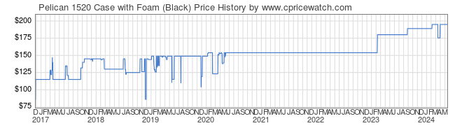 Price History Graph for Pelican 1520 Case with Foam (Black)