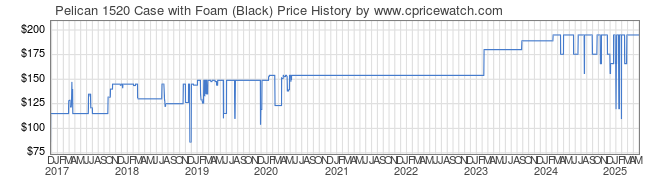 Price History Graph for Pelican 1520 Case with Foam (Black)