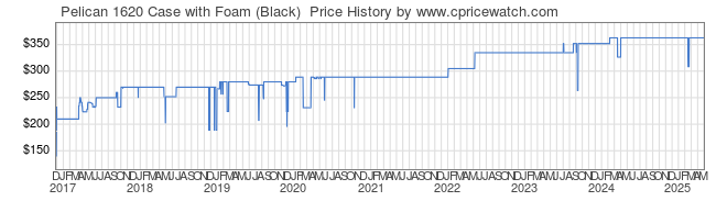 Price History Graph for Pelican 1620 Case with Foam (Black) 