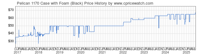 Price History Graph for Pelican 1170 Case with Foam (Black)