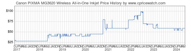 Price History Graph for Canon PIXMA MG3620 Wireless All-in-One Inkjet