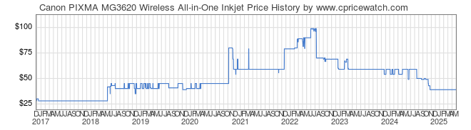 Price History Graph for Canon PIXMA MG3620 Wireless All-in-One Inkjet