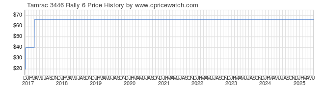Price History Graph for Tamrac 3446 Rally 6