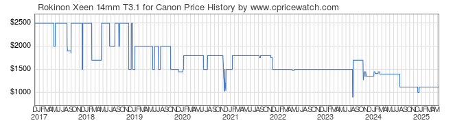 Price History Graph for Rokinon Xeen 14mm T3.1 for Canon