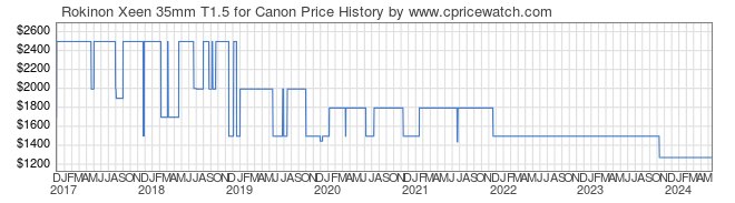 Price History Graph for Rokinon Xeen 35mm T1.5 for Canon