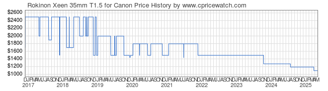 Price History Graph for Rokinon Xeen 35mm T1.5 for Canon